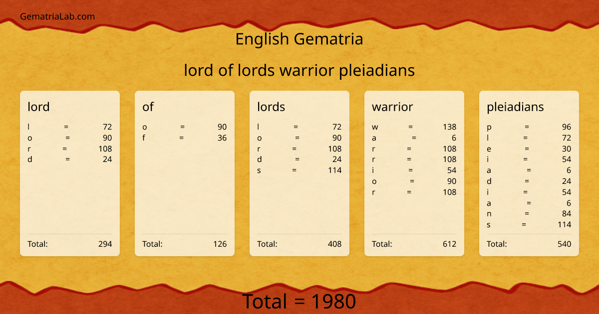 lord of lords warrior pleiadians in english Gematria